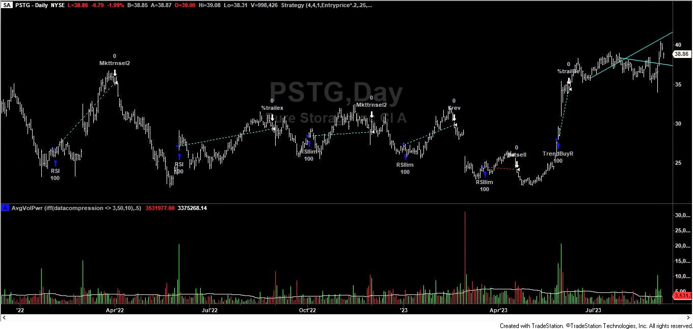 Multiple Trading Signals
